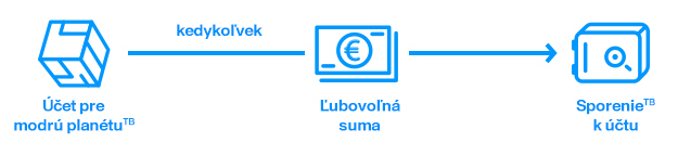 Send a financial reserve into your savings account anytime it suits you best | Tatra banka Saving to an account with a one-time transfer