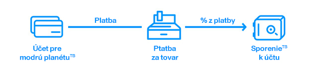 You can simply set the minimum and maximum saving amount in internet banking | Tatra banka Account savings with card payments