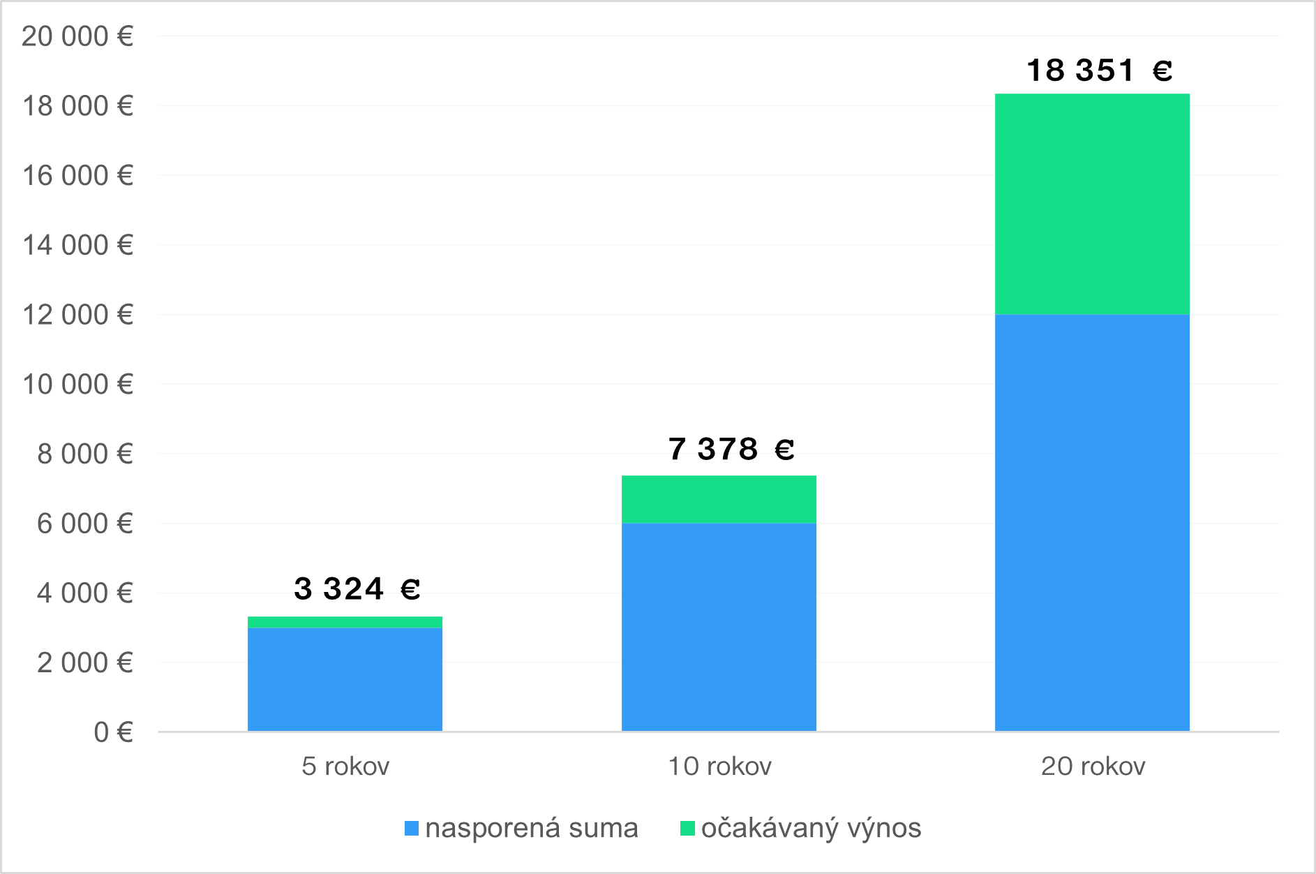 Prínos dlhodobého investičného sporenia v čase