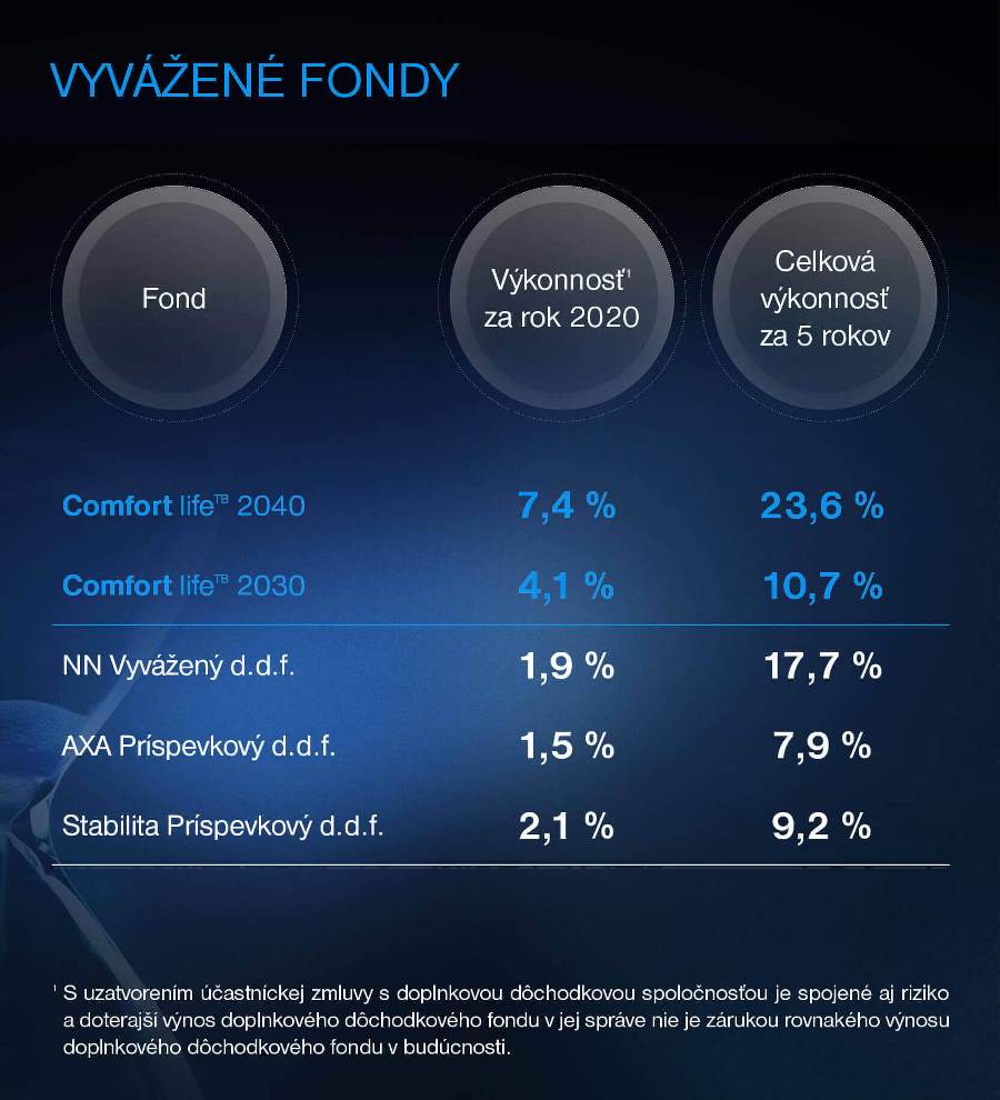 vyvazene fondy dds