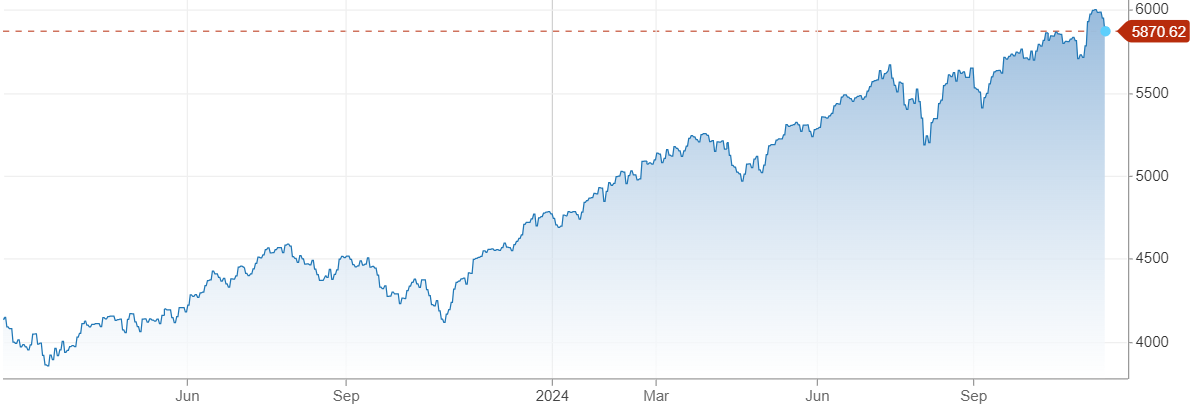 Vývoj akciového indexu S&P 500 za posledný rok