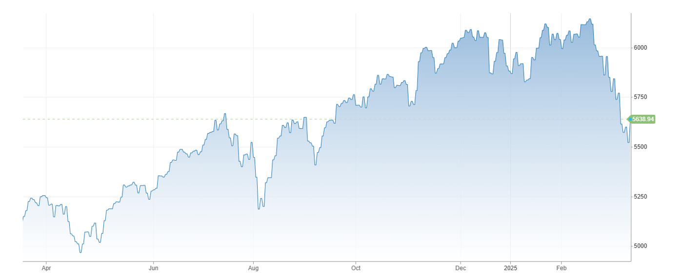 Vývoj akciového indexu S&P 500 za posledný rok 