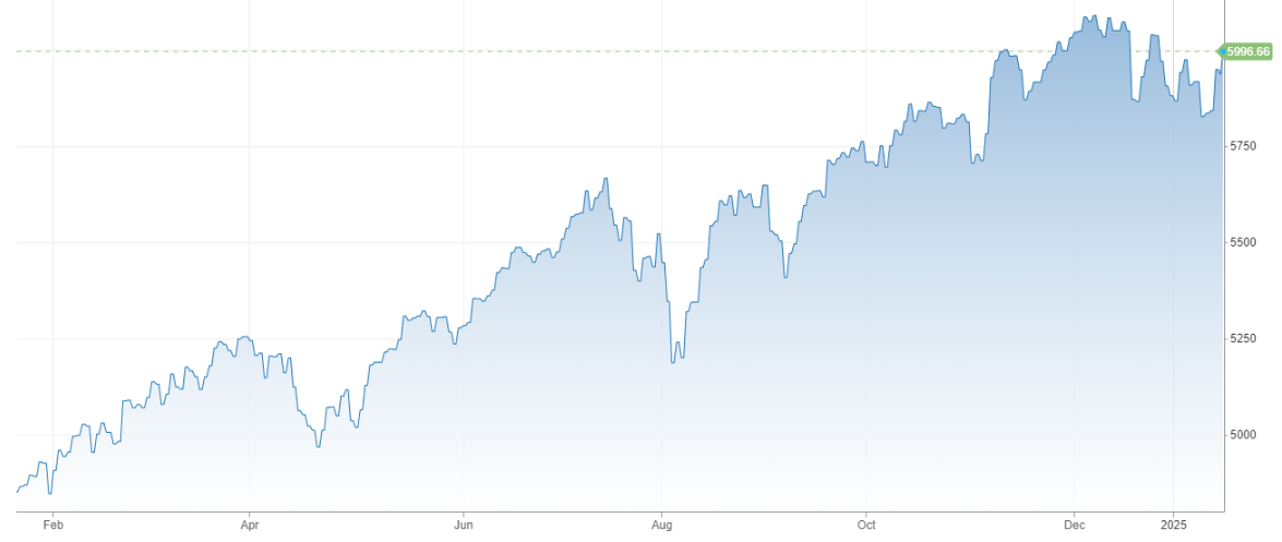 Vývoj akciového indexu S&P 500 za posledný rok