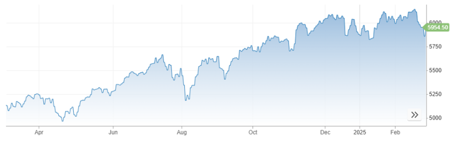 graf indexu S&P 500