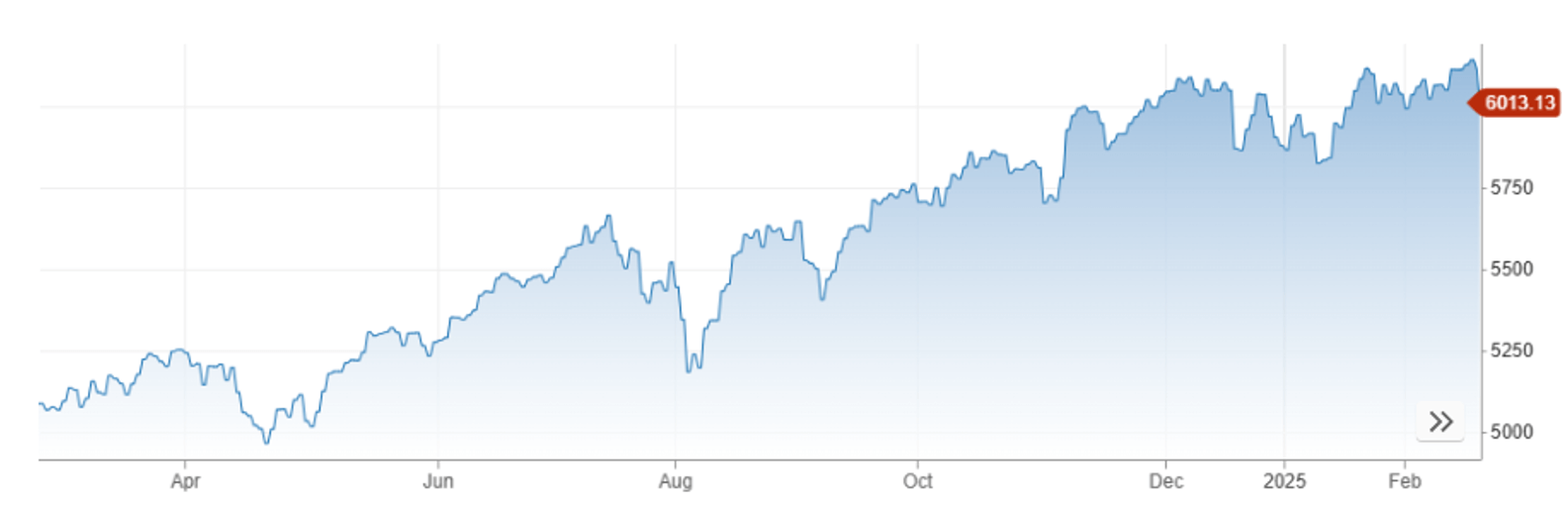 graf indexu S&P 500