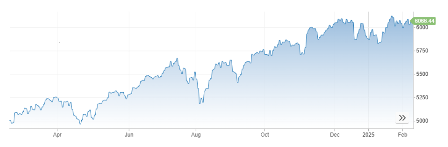 graf indexu S&P 500