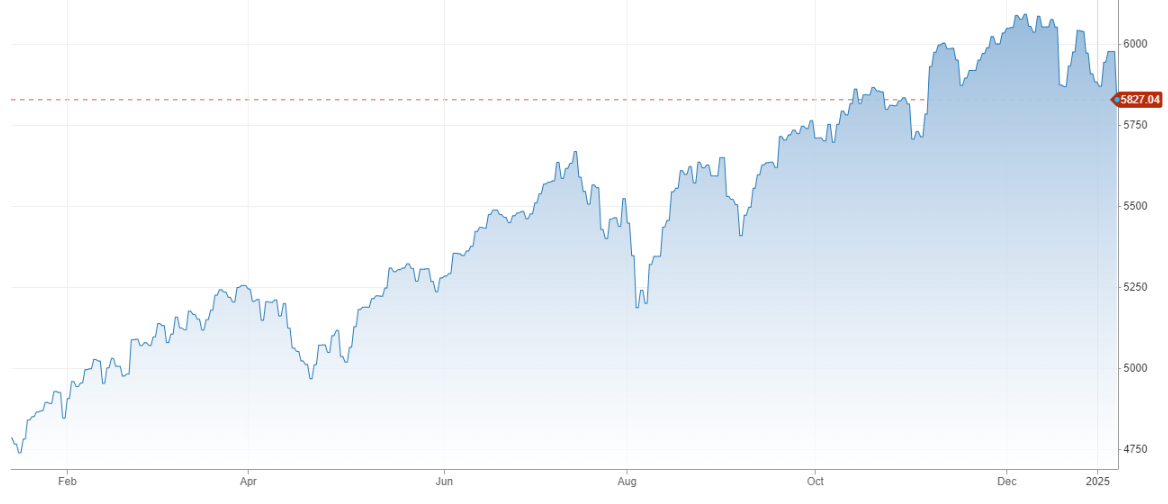 Vývoj akciového indexu S&P 500 za posledný rok