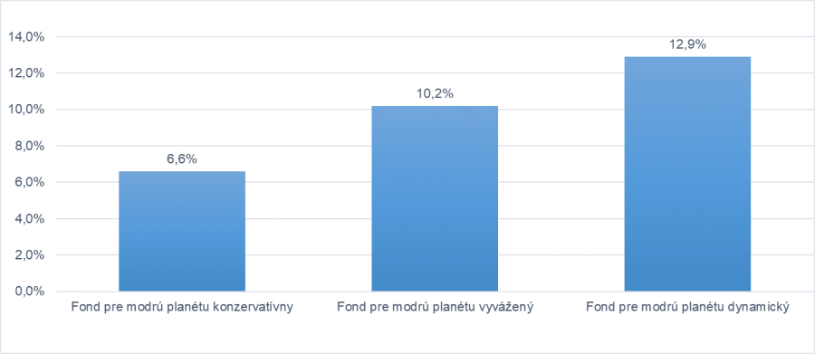 vykonnosti fondov pre modru planetu