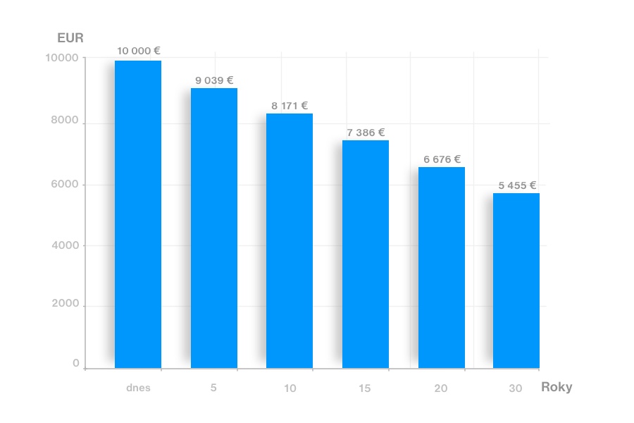 An illustrative picture showing the effect of inflation on your savings | Tatra banka An illustrative picture showing the effect of inflation on your savings