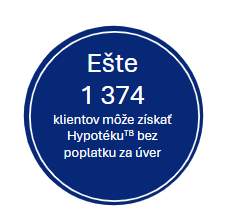 Počet klientov, ktorí získajú HypotékuTB so 100 % zľavou z poplatku za úver